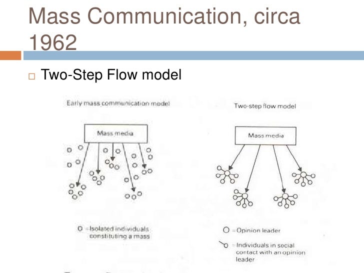 Know all approximately Mass Communication 