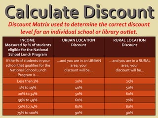 Calculate Discount Discount Matrix used to determine the correct discount level for an individual school or library outlet. INCOME  Measured by % of students eligible for the National School Lunch Program  URBAN LOCATION  Discount  RURAL LOCATION  Discount  If the % of students in your school that qualifies for the National School Lunch Program is... ...and you are in an URBAN area, your  discount will be...  ...and you are in a RURAL area, your  discount will be... Less than 1%  20%  25%  1% to 19%  40%  50%  20% to 34%  50%  60%  35% to 49%  60%  70%  50% to 74%  80%  80%  75% to 100%  90%  90%  