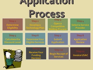 Application   Process 