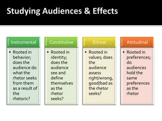 Studying Audiences & Effects 