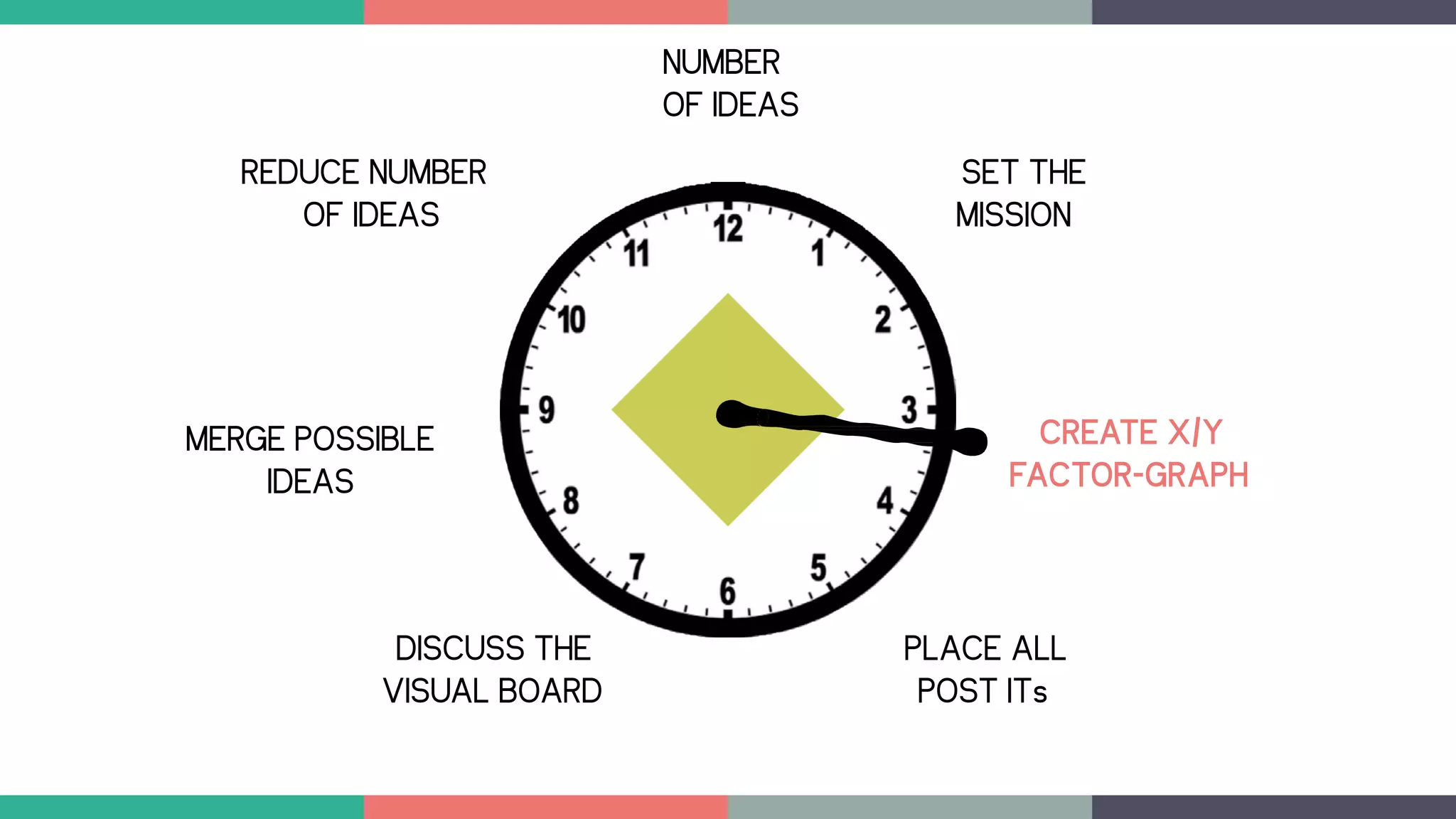 NUMBER
OF IDEAS
CREATE X/Y
FACTOR-GRAPH
PLACE ALL
POST ITs
DISCUSS THE
VISUAL BOARD
MERGE POSSIBLE
IDEAS
REDUCE NUMBER
OF IDEAS
SET THE
MISSION
 