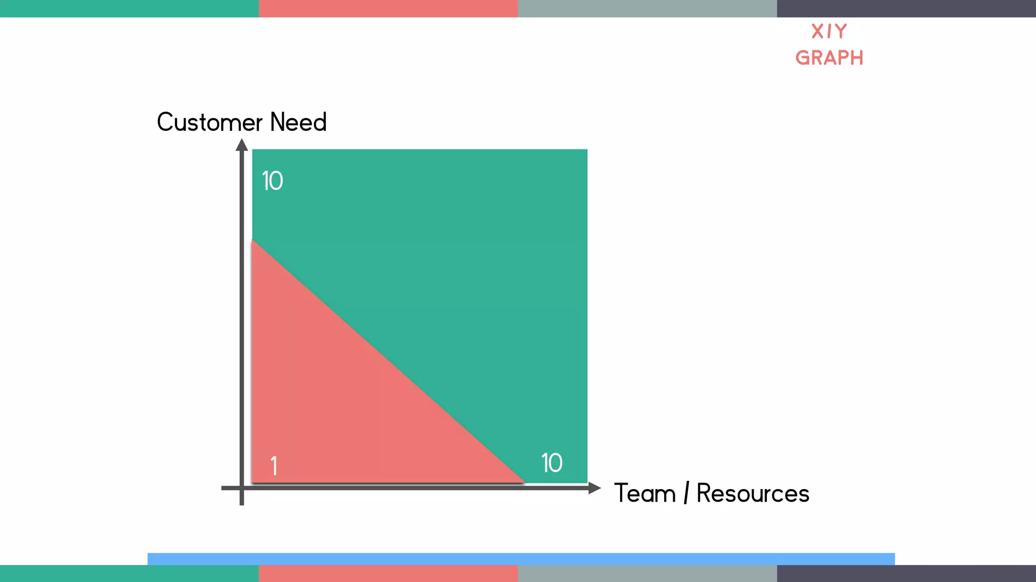 Customer Need
10
1 10
Team / Resources
X/Y
GRAPH
 