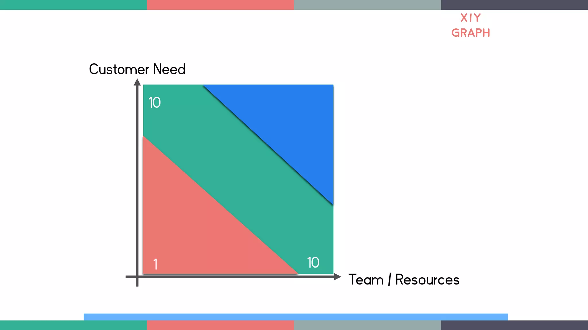 Customer Need
10
1 10
Team / Resources
X/Y
GRAPH
 