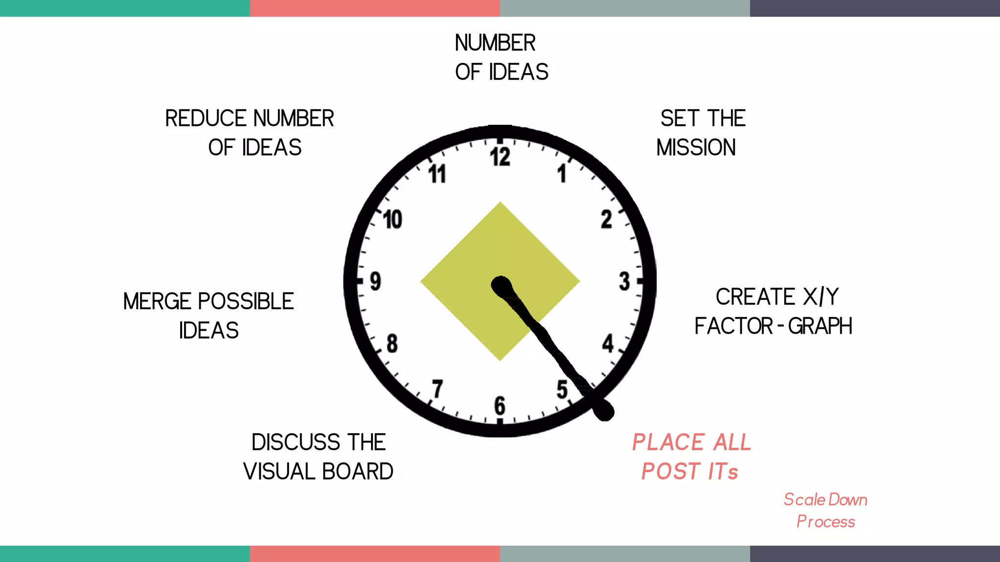 NUMBER
OF IDEAS
CREATE X/Y
FACTOR-GRAPH
PLACE ALL
POST ITs
ScaleDown
Process
DISCUSS THE
VISUAL BOARD
MERGE POSSIBLE
IDEAS
REDUCE NUMBER
OF IDEAS
SET THE
MISSION
 