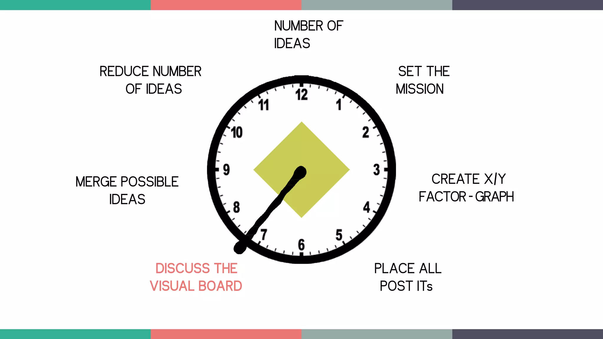 NUMBER OF
IDEAS
CREATE X/Y
FACTOR-GRAPH
PLACE ALL
POST ITs
DISCUSS THE
VISUAL BOARD
MERGE POSSIBLE
IDEAS
REDUCE NUMBER
OF IDEAS
SET THE
MISSION
 