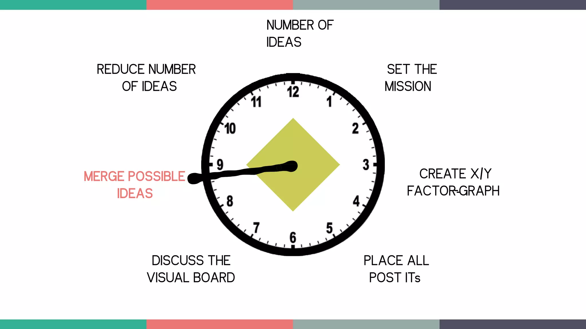 NUMBER OF
IDEAS
CREATE X/Y
FACTOR-‐GRAPH
PLACE ALL
POST ITs
DISCUSS THE
VISUAL BOARD
MERGE POSSIBLE
IDEAS
REDUCE NUMBER
OF IDEAS
SET THE
MISSION
 