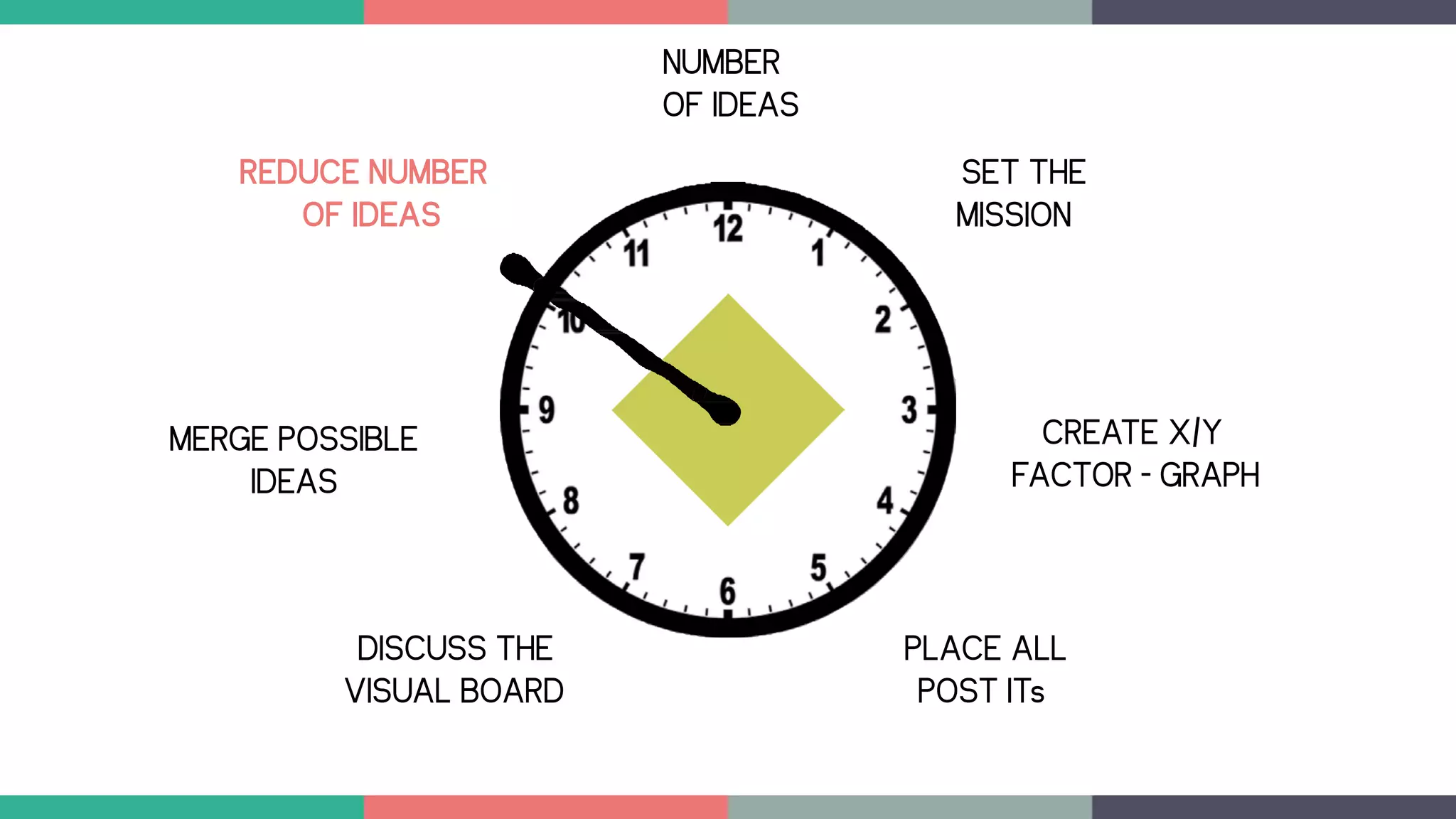 NUMBER
OF IDEAS
CREATE X/Y
FACTOR - GRAPH
PLACE ALL
POST ITs
DISCUSS THE
VISUAL BOARD
MERGE POSSIBLE
IDEAS
REDUCE NUMBER
OF IDEAS
SET THE
MISSION
 