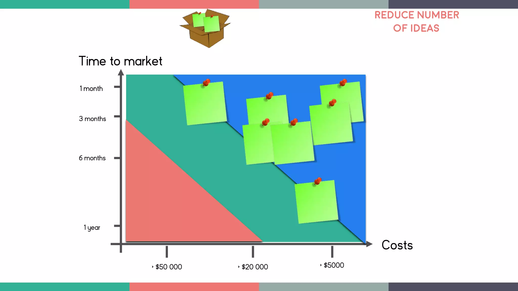 Time to market
1 year
Costs
1 month
3 months
6 months
> $5000> $20 000> $50 000
REDUCE NUMBER
OF IDEAS
 