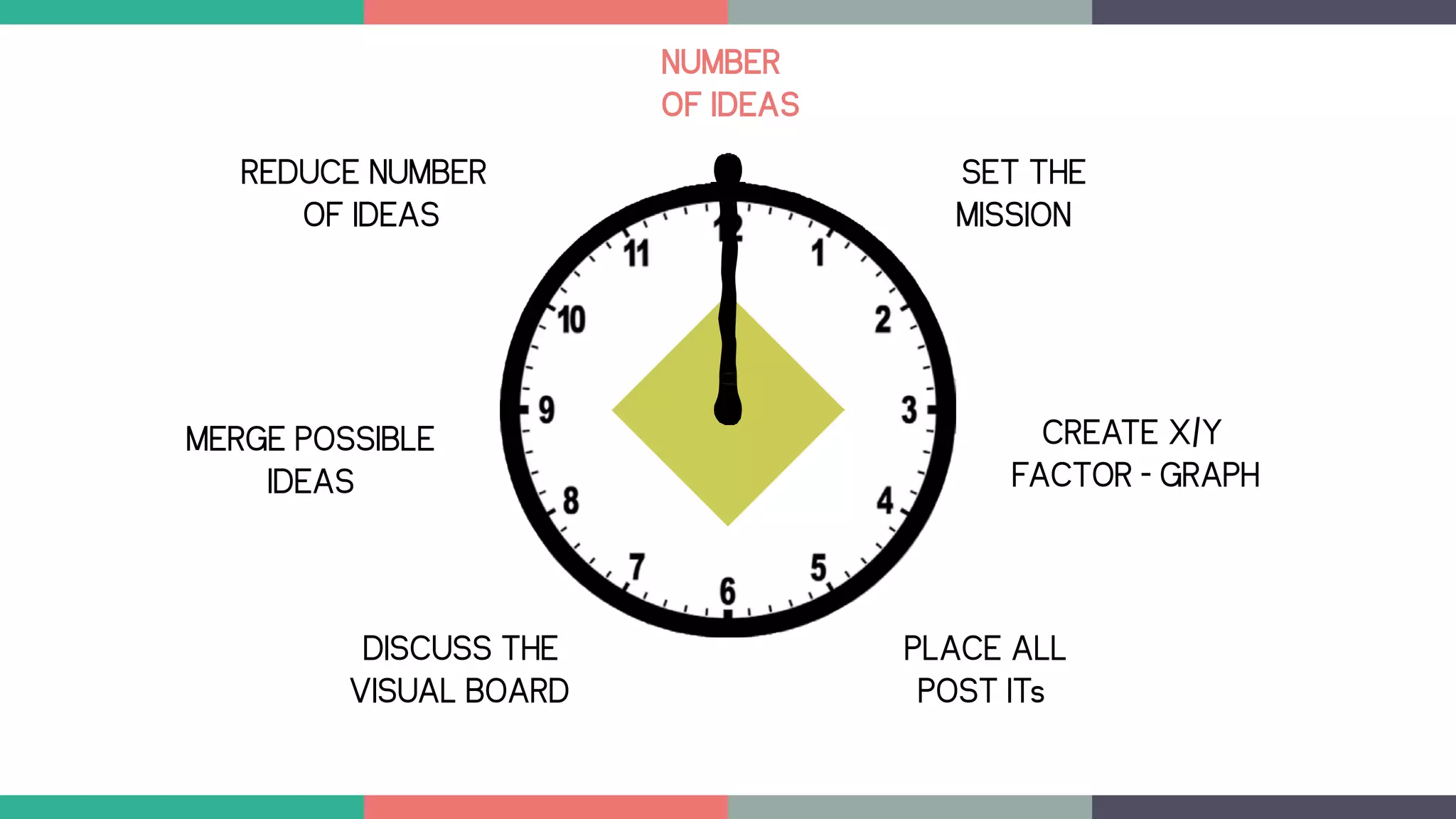NUMBER
OF IDEAS
CREATE X/Y
FACTOR - GRAPH
PLACE ALL
POST ITs
DISCUSS THE
VISUAL BOARD
MERGE POSSIBLE
IDEAS
REDUCE NUMBER
OF IDEAS
SET THE
MISSION
 