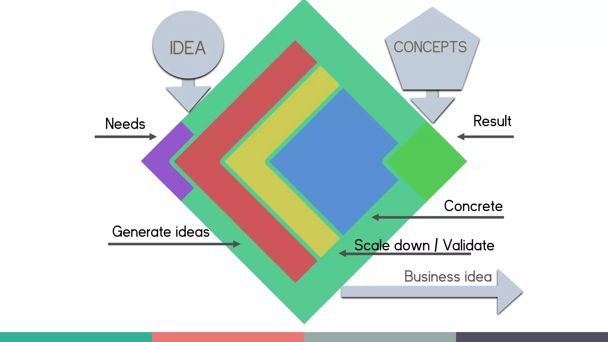 Needs
Concrete
Scale down / Validate
Business idea
Result
Generate ideas
IDEA CONCEPTS
 