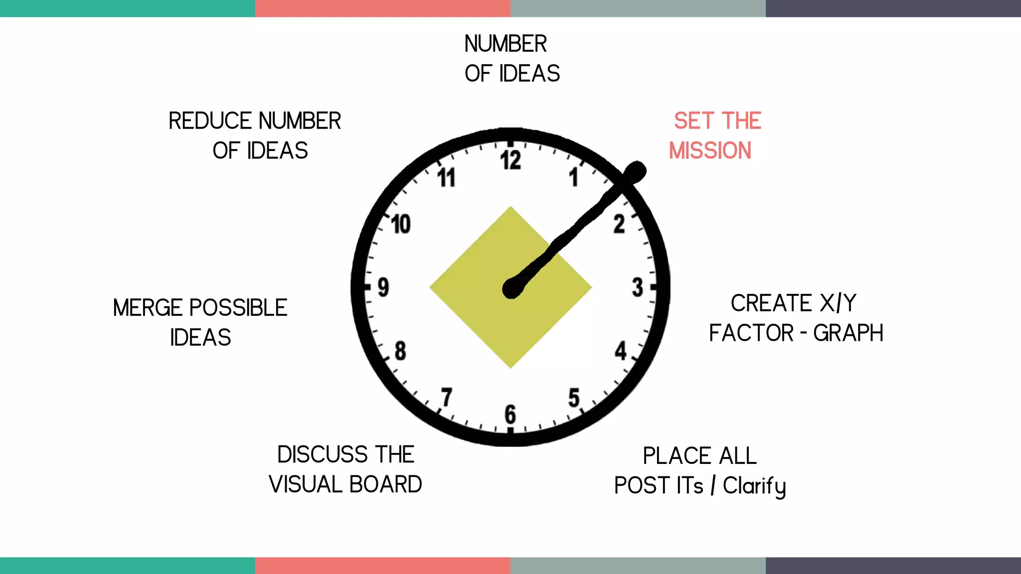 NUMBER
OF IDEAS
CREATE X/Y
FACTOR - GRAPH
PLACE ALL
POST ITs / Clarify
ScaleDown
Process
DISCUSS THE
VISUAL BOARD
MERGE POSSIBLE
IDEAS
REDUCE NUMBER
OF IDEAS
SET THE
MISSION
 