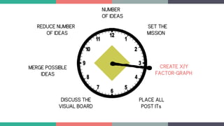 NUMBER
OF IDEAS
CREATE X/Y
FACTOR-GRAPH
PLACE ALL
POST ITs
DISCUSS THE
VISUAL BOARD
MERGE POSSIBLE
IDEAS
REDUCE NUMBER
OF IDEAS
SET THE
MISSION
 