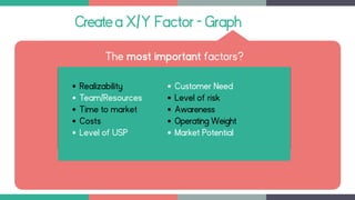 Createa X/Y Factor - Graph
• Realizability
• Team/Resources
• Time to market
• Costs
• Level of USP
• Customer Need
• Level of risk
• Awareness
• Operating Weight
• Market Potential
The most important factors?
 