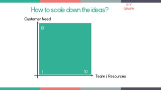 Howtoscaledowntheideas?
Customer Need
10
1 10
Team / Resources
X/Y
GRAPH
 