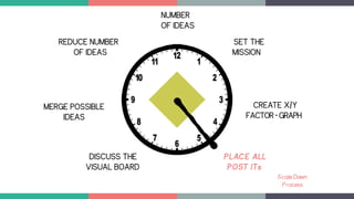 NUMBER
OF IDEAS
CREATE X/Y
FACTOR-GRAPH
PLACE ALL
POST ITs
ScaleDown
Process
DISCUSS THE
VISUAL BOARD
MERGE POSSIBLE
IDEAS
REDUCE NUMBER
OF IDEAS
SET THE
MISSION
 