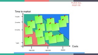PLACE ALL
POST ITs
Time to market
1 year
Costs
1 month
3 months
6 months
> $5000> $20 000> $50 000
 