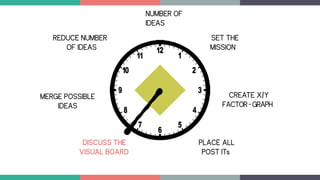 NUMBER OF
IDEAS
CREATE X/Y
FACTOR-GRAPH
PLACE ALL
POST ITs
DISCUSS THE
VISUAL BOARD
MERGE POSSIBLE
IDEAS
REDUCE NUMBER
OF IDEAS
SET THE
MISSION
 