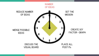 NUMBER
OF IDEAS
CREATE X/Y
FACTOR - GRAPH
PLACE ALL
POST ITs
DISCUSS THE
VISUAL BOARD
MERGE POSSIBLE
IDEAS
REDUCE NUMBER
OF IDEAS
SET THE
MISSION
 