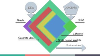 Needs
Concrete
Scale down / Validate
Business idea
Result
Generate ideas
IDEA CONCEPTS
 