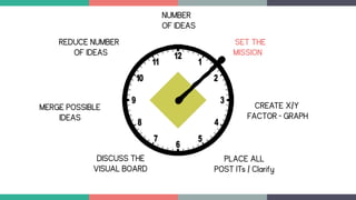NUMBER
OF IDEAS
CREATE X/Y
FACTOR - GRAPH
PLACE ALL
POST ITs / Clarify
ScaleDown
Process
DISCUSS THE
VISUAL BOARD
MERGE POSSIBLE
IDEAS
REDUCE NUMBER
OF IDEAS
SET THE
MISSION
 