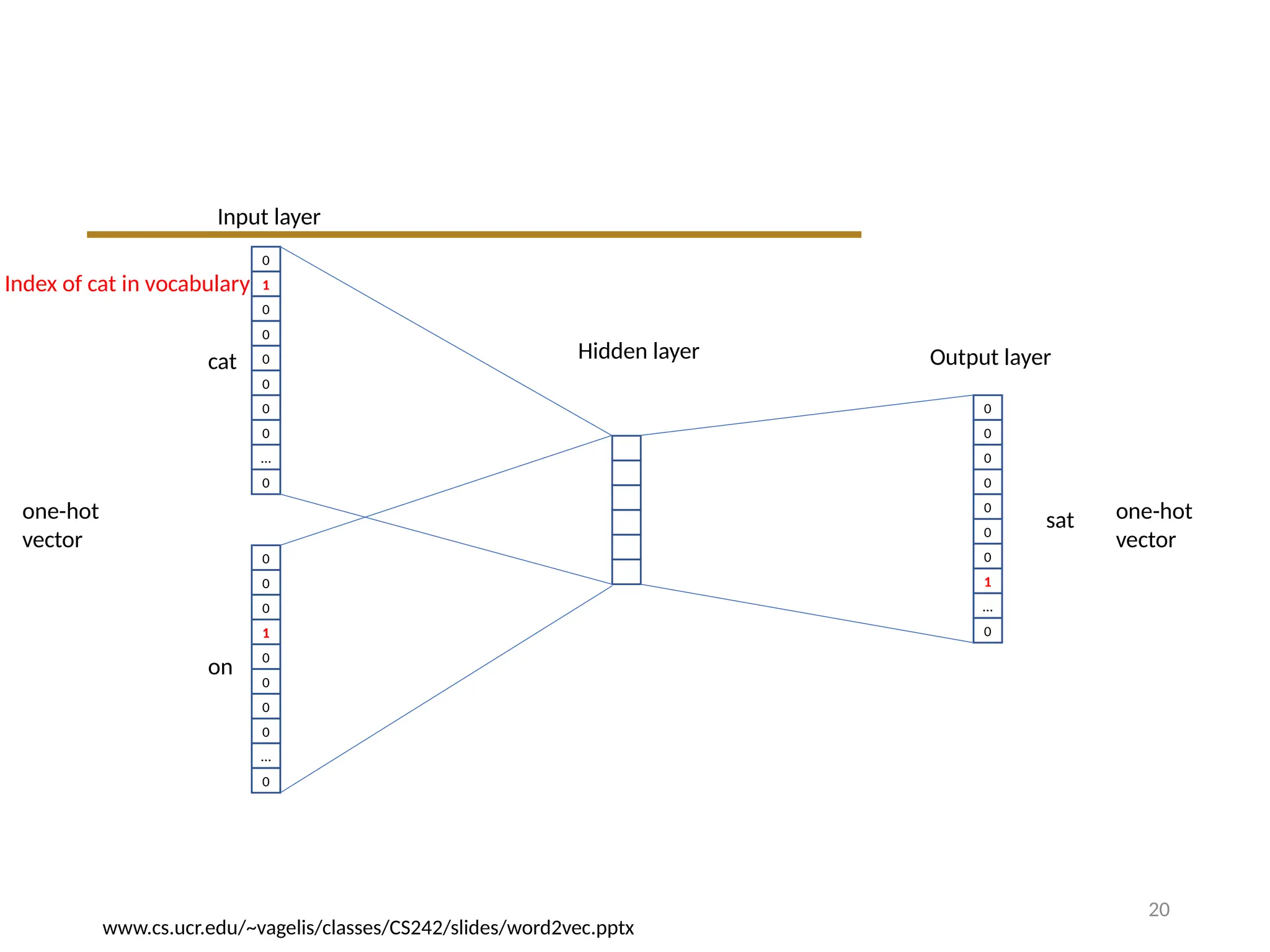 20
0
1
0
0
0
0
0
0
…
0
0
0
0
1
0
0
0
0
…
0
cat
on
0
0
0
0
0
0
0
1
…
0
Input layer
Hidden layer
sat
Output layer
one-hot
vector
one-hot
vector
Index of cat in vocabulary
www.cs.ucr.edu/~vagelis/classes/CS242/slides/word2vec.pptx
 