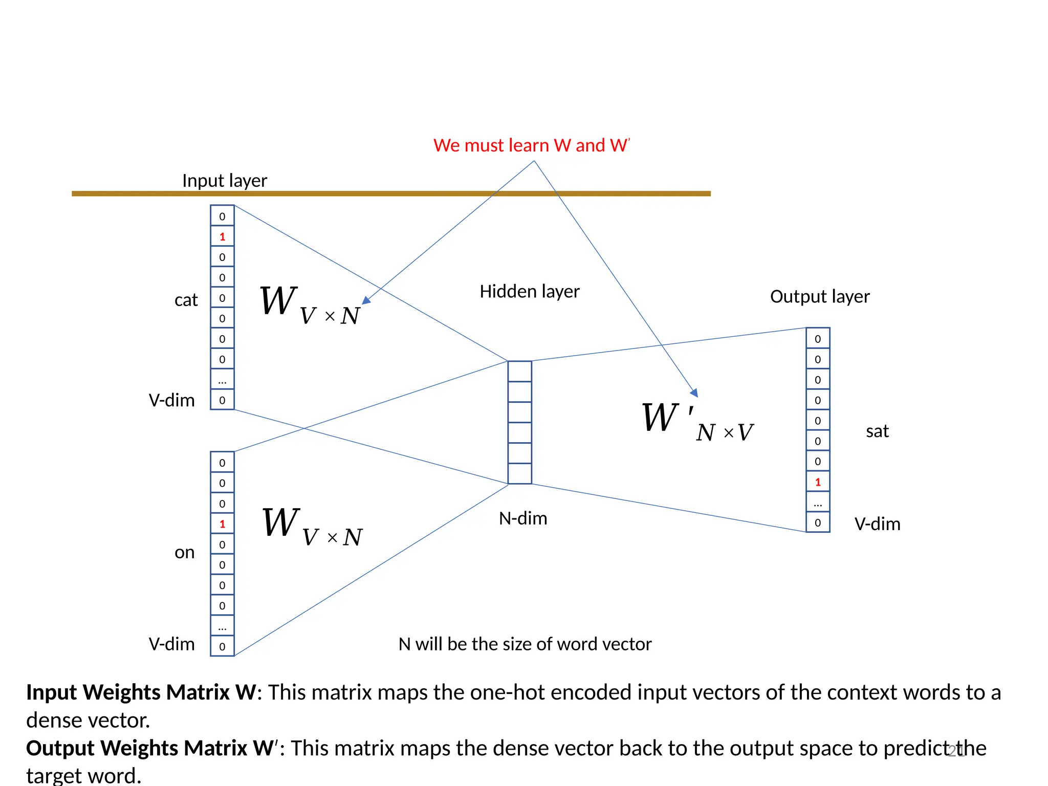 21
0
1
0
0
0
0
0
0
…
0
0
0
0
1
0
0
0
0
…
0
cat
on
0
0
0
0
0
0
0
1
…
0
Input layer
Hidden layer
sat
Output layer
𝑊𝑉 × 𝑁
𝑊𝑉 × 𝑁
V-dim
V-dim
N-dim
𝑊 ′𝑁 ×𝑉
V-dim
N will be the size of word vector
We must learn W and W’
Input Weights Matrix W: This matrix maps the one-hot encoded input vectors of the context words to a
dense vector.
Output Weights Matrix W′: This matrix maps the dense vector back to the output space to predict the
target word.
 