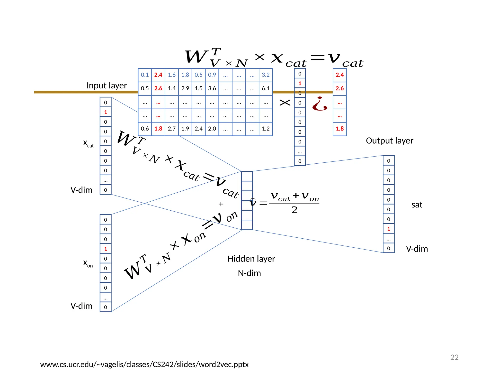 22
0
1
0
0
0
0
0
0
…
0
0
0
0
1
0
0
0
0
…
0
xcat
xon
0
0
0
0
0
0
0
1
…
0
Input layer
Hidden layer
sat
Output layer
V-dim
V-dim
N-dim
V-dim
𝑊
𝑉 × 𝑁
𝑇
×𝑥𝑐𝑎𝑡 =𝑣𝑐𝑎𝑡
𝑊 𝑉
×𝑁
𝑇
×𝑥 𝑜𝑛
=𝑣 𝑜𝑛
+ ^
𝑣 =
𝑣𝑐𝑎𝑡 +𝑣𝑜𝑛
2
0.1 2.4 1.6 1.8 0.5 0.9 … … … 3.2
0.5 2.6 1.4 2.9 1.5 3.6 … … … 6.1
… … … … … … … … … …
… … … … … … … … … …
0.6 1.8 2.7 1.9 2.4 2.0 … … … 1.2
×
0
1
0
0
0
0
0
0
…
0
𝑊𝑉 × 𝑁
𝑇
× 𝑥𝑐𝑎𝑡 =𝑣𝑐𝑎𝑡
2.4
2.6
…
…
1.8
¿
www.cs.ucr.edu/~vagelis/classes/CS242/slides/word2vec.pptx
 