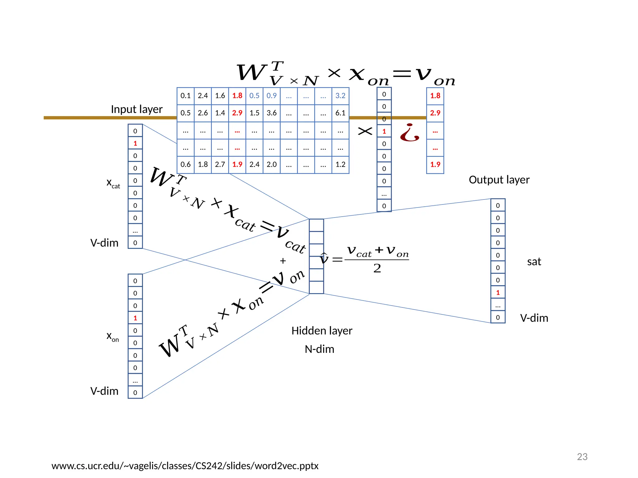 23
0
1
0
0
0
0
0
0
…
0
0
0
0
1
0
0
0
0
…
0
xcat
xon
0
0
0
0
0
0
0
1
…
0
Input layer
Hidden layer
sat
Output layer
V-dim
V-dim
N-dim
V-dim
𝑊
𝑉 × 𝑁
𝑇
×𝑥𝑐𝑎𝑡 =𝑣𝑐𝑎𝑡
𝑊 𝑉
×𝑁
𝑇
×𝑥 𝑜𝑛
=𝑣 𝑜𝑛
+ ^
𝑣 =
𝑣𝑐𝑎𝑡 +𝑣𝑜𝑛
2
0.1 2.4 1.6 1.8 0.5 0.9 … … … 3.2
0.5 2.6 1.4 2.9 1.5 3.6 … … … 6.1
… … … … … … … … … …
… … … … … … … … … …
0.6 1.8 2.7 1.9 2.4 2.0 … … … 1.2
×
0
0
0
1
0
0
0
0
…
0
𝑊𝑉 × 𝑁
𝑇
× 𝑥𝑜𝑛=𝑣𝑜𝑛
1.8
2.9
…
…
1.9
¿
www.cs.ucr.edu/~vagelis/classes/CS242/slides/word2vec.pptx
 