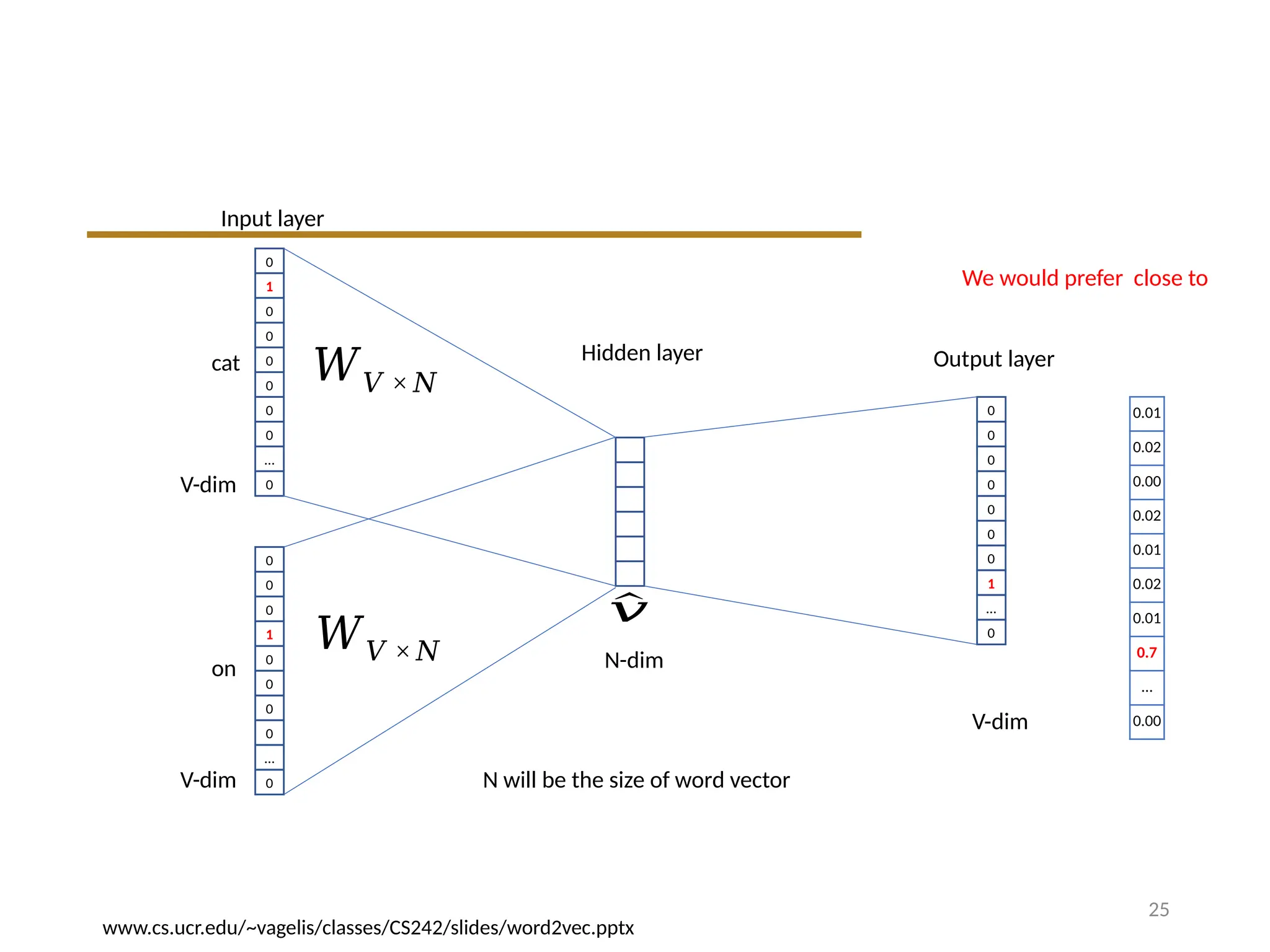 25
0
1
0
0
0
0
0
0
…
0
0
0
0
1
0
0
0
0
…
0
cat
on
0
0
0
0
0
0
0
1
…
0
Input layer
Hidden layer Output layer
𝑊𝑉 × 𝑁
𝑊𝑉 × 𝑁
V-dim
V-dim
N-dim
V-dim
N will be the size of word vector
^
𝑣
0.01
0.02
0.00
0.02
0.01
0.02
0.01
0.7
…
0.00
We would prefer close to
www.cs.ucr.edu/~vagelis/classes/CS242/slides/word2vec.pptx
 