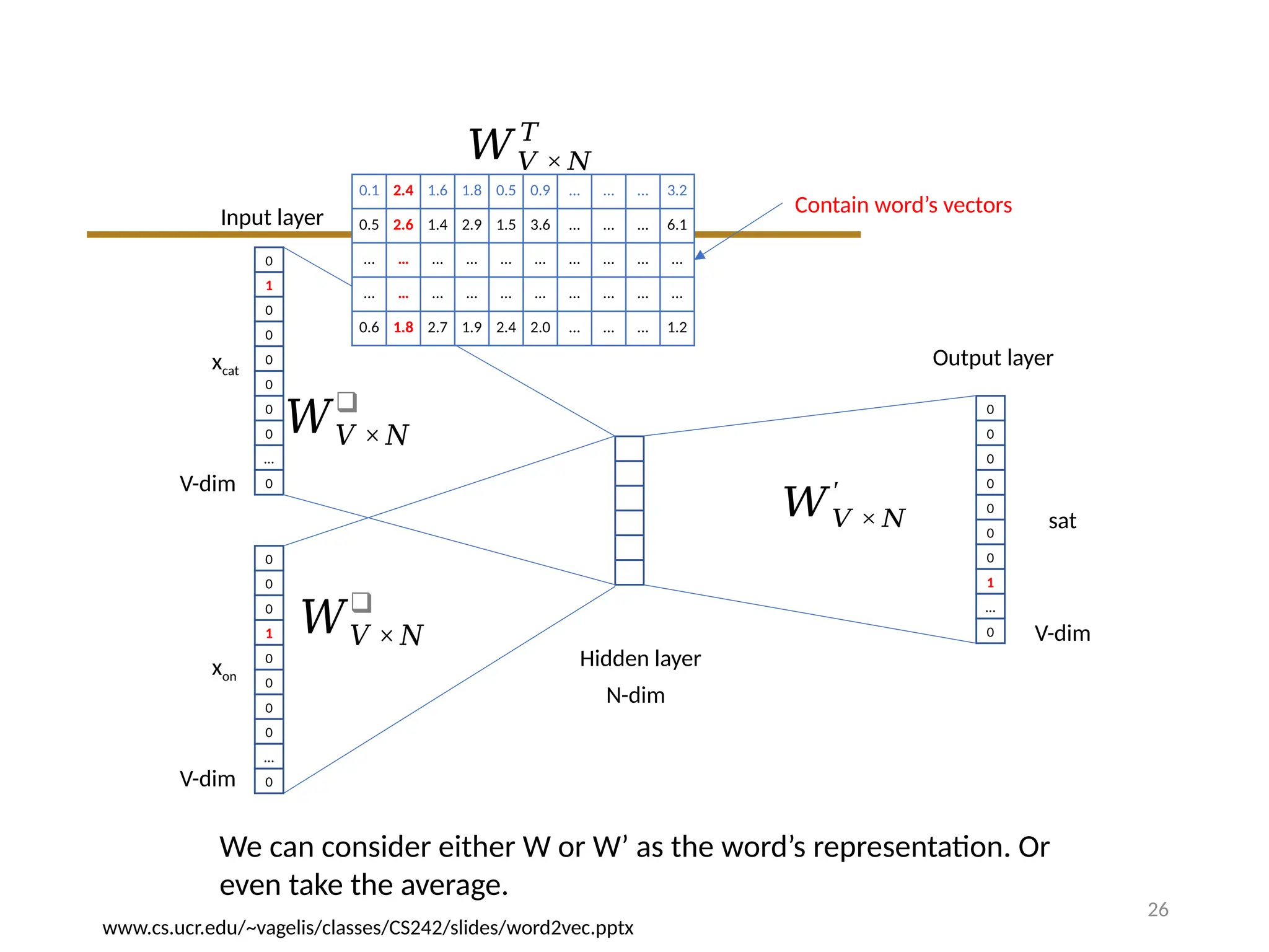 26
0
1
0
0
0
0
0
0
…
0
0
0
0
1
0
0
0
0
…
0
xcat
xon
0
0
0
0
0
0
0
1
…
0
Input layer
Hidden layer
sat
Output layer
V-dim
V-dim
N-dim
V-dim
𝑊𝑉 ×𝑁
❑
𝑊𝑉 × 𝑁
❑
0.1 2.4 1.6 1.8 0.5 0.9 … … … 3.2
0.5 2.6 1.4 2.9 1.5 3.6 … … … 6.1
… … … … … … … … … …
… … … … … … … … … …
0.6 1.8 2.7 1.9 2.4 2.0 … … … 1.2
𝑊𝑉 × 𝑁
𝑇
Contain word’s vectors
𝑊𝑉 × 𝑁
′
We can consider either W or W’ as the word’s representation. Or
even take the average.
www.cs.ucr.edu/~vagelis/classes/CS242/slides/word2vec.pptx
 