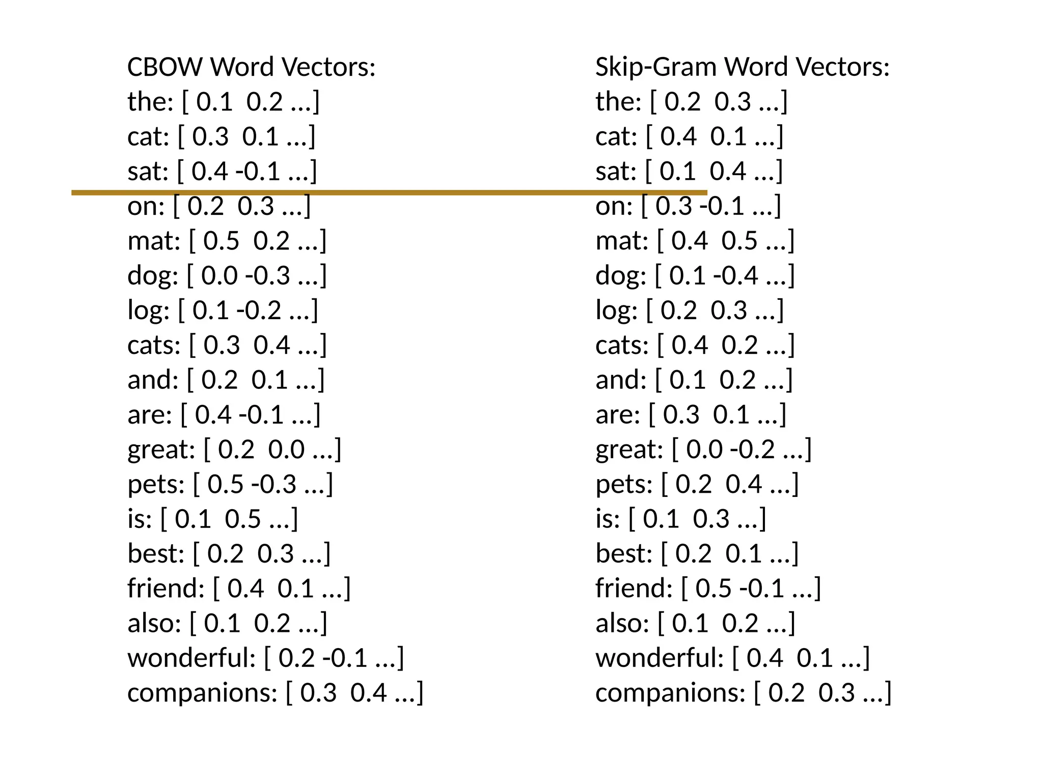 CBOW Word Vectors:
the: [ 0.1 0.2 ...]
cat: [ 0.3 0.1 ...]
sat: [ 0.4 -0.1 ...]
on: [ 0.2 0.3 ...]
mat: [ 0.5 0.2 ...]
dog: [ 0.0 -0.3 ...]
log: [ 0.1 -0.2 ...]
cats: [ 0.3 0.4 ...]
and: [ 0.2 0.1 ...]
are: [ 0.4 -0.1 ...]
great: [ 0.2 0.0 ...]
pets: [ 0.5 -0.3 ...]
is: [ 0.1 0.5 ...]
best: [ 0.2 0.3 ...]
friend: [ 0.4 0.1 ...]
also: [ 0.1 0.2 ...]
wonderful: [ 0.2 -0.1 ...]
companions: [ 0.3 0.4 ...]
Skip-Gram Word Vectors:
the: [ 0.2 0.3 ...]
cat: [ 0.4 0.1 ...]
sat: [ 0.1 0.4 ...]
on: [ 0.3 -0.1 ...]
mat: [ 0.4 0.5 ...]
dog: [ 0.1 -0.4 ...]
log: [ 0.2 0.3 ...]
cats: [ 0.4 0.2 ...]
and: [ 0.1 0.2 ...]
are: [ 0.3 0.1 ...]
great: [ 0.0 -0.2 ...]
pets: [ 0.2 0.4 ...]
is: [ 0.1 0.3 ...]
best: [ 0.2 0.1 ...]
friend: [ 0.5 -0.1 ...]
also: [ 0.1 0.2 ...]
wonderful: [ 0.4 0.1 ...]
companions: [ 0.2 0.3 ...]
 