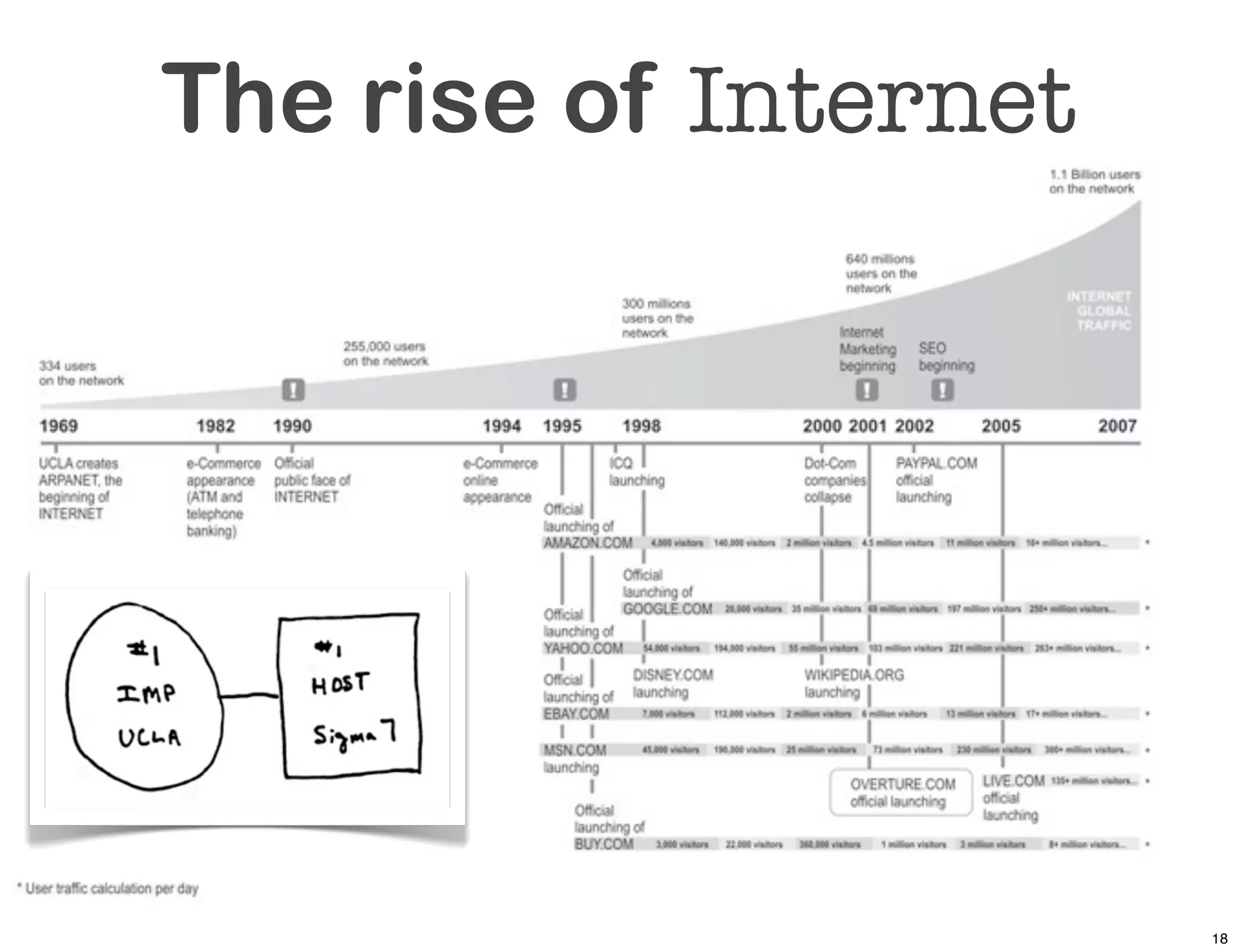 The rise of Internet




                       18
 