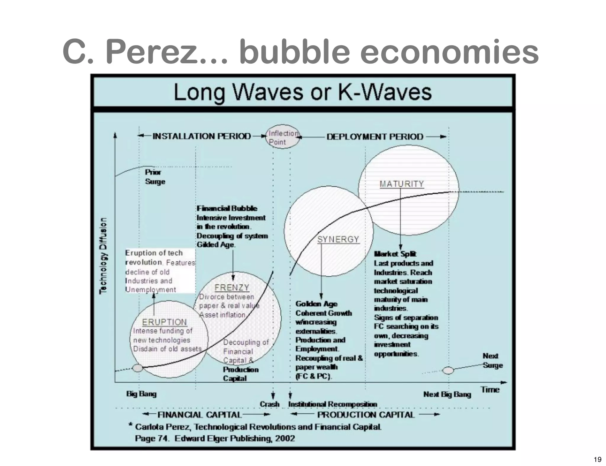 C. Perez... bubble economies




                               19
 