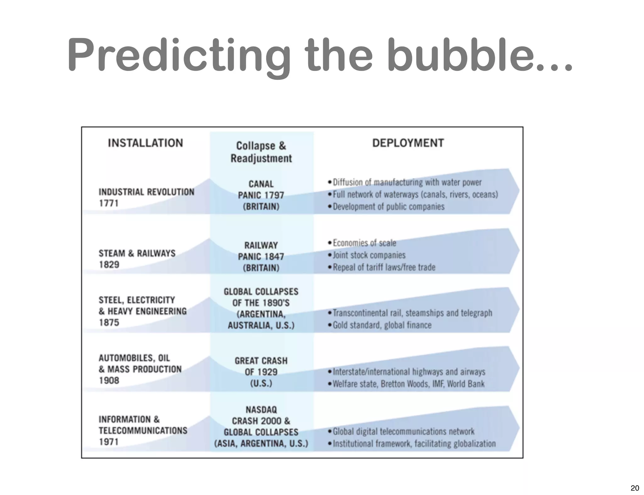 Predicting the bubble...




                           20
 