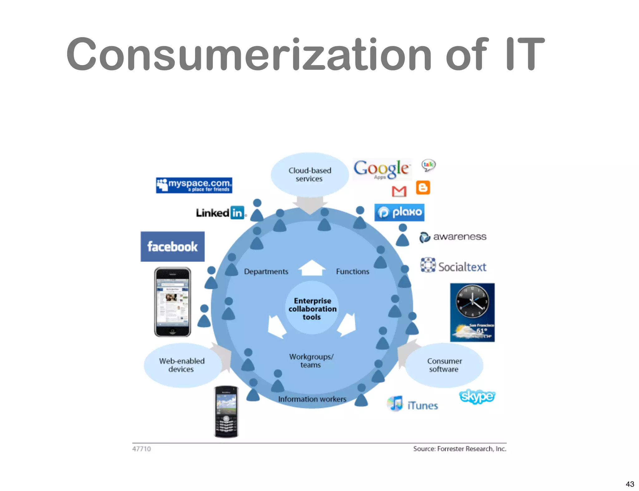Consumerization of IT




                        43
 