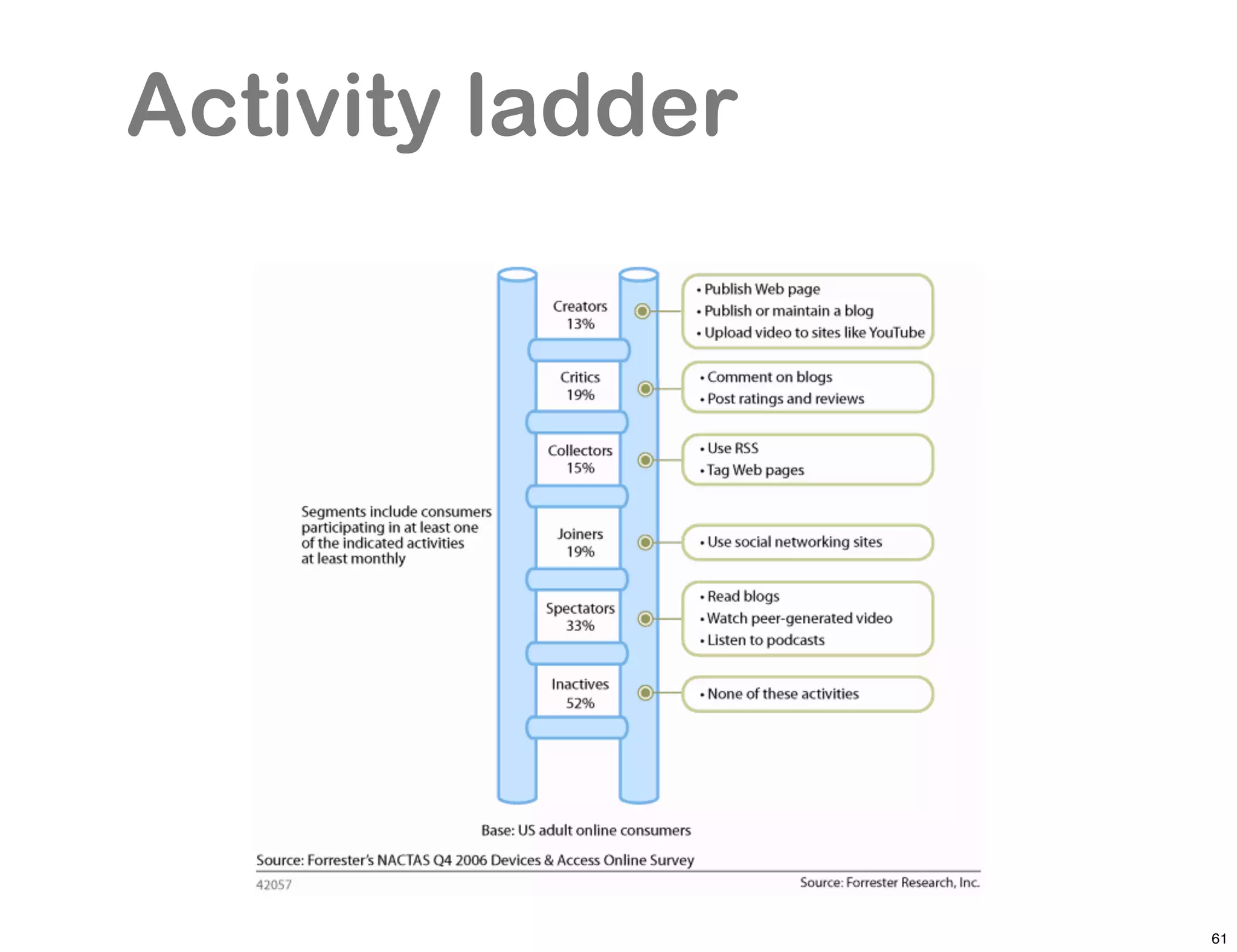 Activity ladder




                  61
 