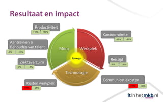 Productiviteit
                      +10%   +40%
                                                               Kantoorruimte
                                                                         -15%      -50%
 Aantrekken &
 Behouden van talent                    Mens        Werkplek
-5%   -15%


                                               Synergy
                                                                   Reistijd
       Ziekteverzuim                                               -5%          -30%
      -2%       -5%


                                          Technologie
                                                               Communicatiekosten
              Kosten werkplek
                                                                                       +10%   -30%
             +15%     -25%
 