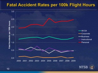10
Fatal Accident Rates per 100k Flight Hours
0.0
0.5
1.0
1.5
2.0
2.5
3.0
2000 2001 2002 2003 2004 2005 2006 2007 2008 2009
FatalAccidentsper100khours
All GA
Corporate
Business
Instructional
Personal
 