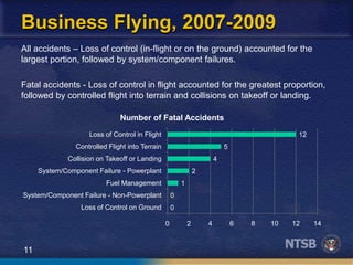11
Business Flying, 2007-2009
All accidents – Loss of control (in-flight or on the ground) accounted for the
largest portion, followed by system/component failures.
Fatal accidents - Loss of control in flight accounted for the greatest proportion,
followed by controlled flight into terrain and collisions on takeoff or landing.
0
0
1
2
4
5
12
0 2 4 6 8 10 12 14
Loss of Control on Ground
System/Component Failure - Non-Powerplant
Fuel Management
System/Component Failure - Powerplant
Collision on Takeoff or Landing
Controlled Flight into Terrain
Loss of Control in Flight
Number of Fatal Accidents
 