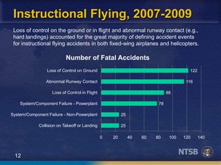12
25
25
78
88
116
122
0 20 40 60 80 100 120 140
Collision on Takeoff or Landing
System/Component Failure - Non-Powerplant
System/Component Failure - Powerplant
Loss of Control in Flight
Abnormal Runway Contact
Loss of Control on Ground
Number of Fatal Accidents
Loss of control on the ground or in flight and abnormal runway contact (e.g.,
hard landings) accounted for the great majority of defining accident events
for instructional flying accidents in both fixed-wing airplanes and helicopters.
Instructional Flying, 2007-2009
 