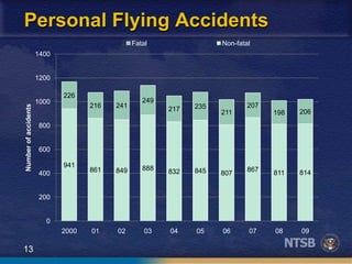 13
Personal Flying Accidents
941
861 849 888 832 845 807
867 811 814
226
216 241
249
217 235
211
207
198 206
0
200
400
600
800
1000
1200
1400
2000 01 02 03 04 05 06 07 08 09
Numberofaccidents
Fatal Non-fatal
 