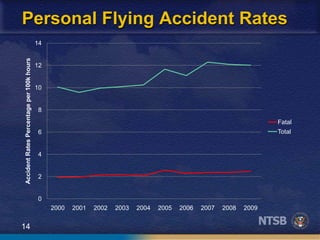 14
Personal Flying Accident Rates
0
2
4
6
8
10
12
14
2000 2001 2002 2003 2004 2005 2006 2007 2008 2009
AccidentRatesPercentageper100khours
Fatal
Total
 