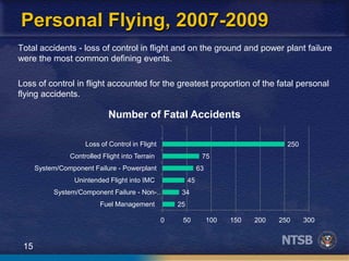 15
Personal Flying, 2007-2009
25
34
45
63
75
250
0 50 100 150 200 250 300
Fuel Management
System/Component Failure - Non-…
Unintended Flight into IMC
System/Component Failure - Powerplant
Controlled Flight into Terrain
Loss of Control in Flight
Number of Fatal Accidents
Total accidents - loss of control in flight and on the ground and power plant failure
were the most common defining events.
Loss of control in flight accounted for the greatest proportion of the fatal personal
flying accidents.
 