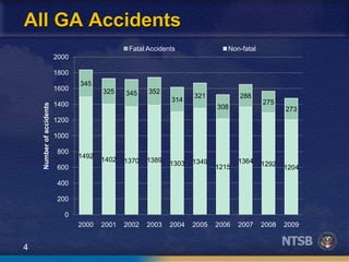 4
All GA Accidents
1492
1402 1370 1389 1303 1349
1215
1364 1292
1204
345
325 345 352
314
321
308
288
275
273
0
200
400
600
800
1000
1200
1400
1600
1800
2000
2000 2001 2002 2003 2004 2005 2006 2007 2008 2009
Numberofaccidents Fatal Accidents Non-fatal
 