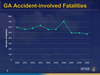 5
GA Accident-involved Fatalities
0
100
200
300
400
500
600
700
800
2000 2001 2002 2003 2004 2005 2006 2007 2008 2009
Numberoffatalities
 