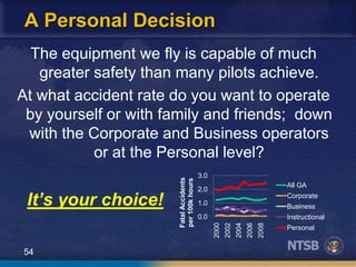 54
A Personal Decision
The equipment we fly is capable of much
greater safety than many pilots achieve.
At what accident rate do you want to operate
by yourself or with family and friends; down
with the Corporate and Business operators
or at the Personal level?
It’s your choice!
0.0
1.0
2.0
3.0
2000
2002
2004
2006
2008
FatalAccidents
per100khours
All GA
Corporate
Business
Instructional
Personal
 