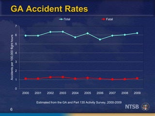6
GA Accident Rates
0
1
2
3
4
5
6
7
2000 2001 2002 2003 2004 2005 2006 2007 2008 2009
Accidentsper100,000flighthours
Total Fatal
Estimated from the GA and Part 135 Activity Survey, 2000-2009
 