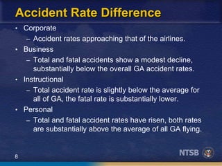 8
• Corporate
– Accident rates approaching that of the airlines.
• Business
– Total and fatal accidents show a modest decline,
substantially below the overall GA accident rates.
• Instructional
– Total accident rate is slightly below the average for
all of GA, the fatal rate is substantially lower.
• Personal
– Total and fatal accident rates have risen, both rates
are substantially above the average of all GA flying.
Accident Rate Difference
 