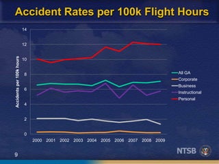 9
Accident Rates per 100k Flight Hours
0
2
4
6
8
10
12
14
2000 2001 2002 2003 2004 2005 2006 2007 2008 2009
Accidentsper100khours
All GA
Corporate
Business
Instructional
Personal
 