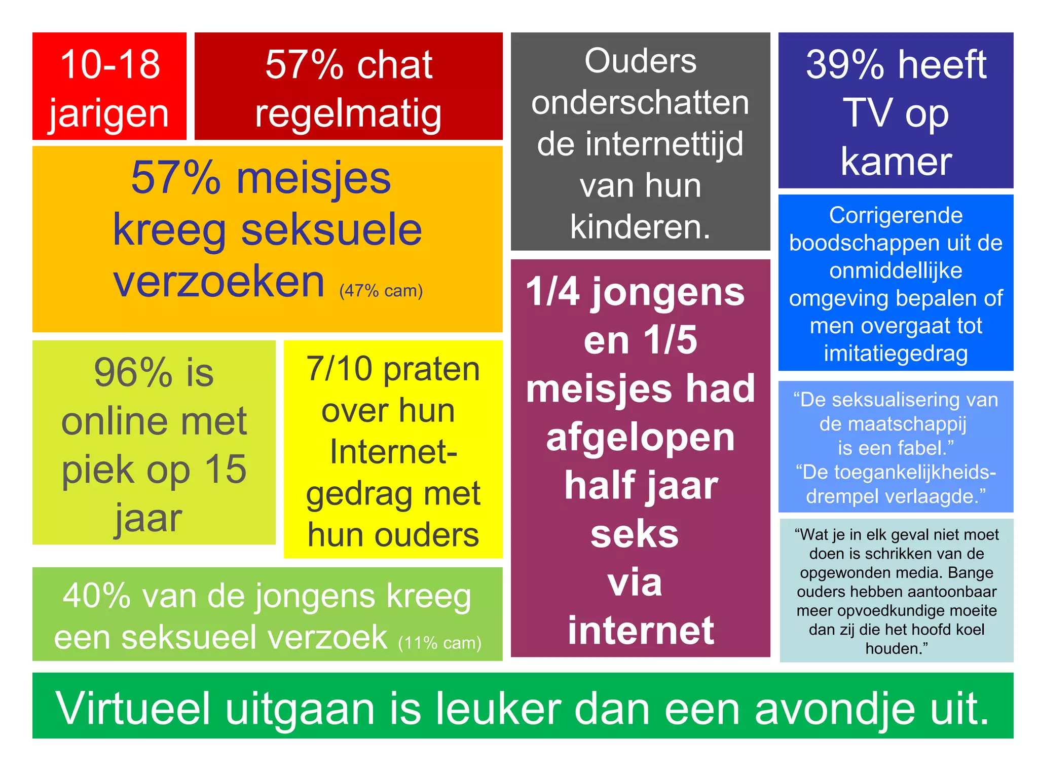 57% meisjes  kreeg seksuele verzoeken  (47% cam) 1/4 jongens  en 1/5 meisjes had afgelopen half jaar seks  via  internet 10-18 jarigen 39% heeft TV op kamer 96% is online met piek op 15 jaar  7/10 praten over hun  Internet-gedrag met hun ouders Ouders onderschatten de internettijd van hun kinderen. 57% chat regelmatig “ De seksualisering van de maatschappij  is een fabel.” “De toegankelijkheids-drempel verlaagde.” Virtueel uitgaan is leuker dan een avondje uit. Corrigerende boodschappen uit de onmiddellijke omgeving bepalen of men overgaat tot imitatiegedrag 40% van de jongens kreeg een seksueel verzoek  (11% cam) “ Wat je in elk geval niet moet doen is schrikken van de opgewonden media. Bange ouders hebben aantoonbaar meer opvoedkundige moeite dan zij die het hoofd koel houden.” 